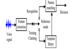Voice Recognition System